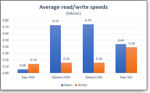 optane's skewed performance