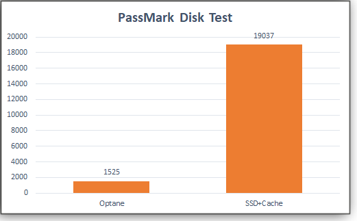 PassMark Disk scores