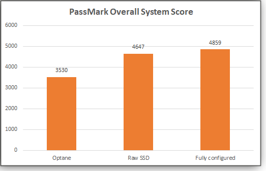 PassMark Whole-system scores