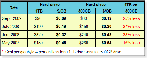 Drive cost comparison chart