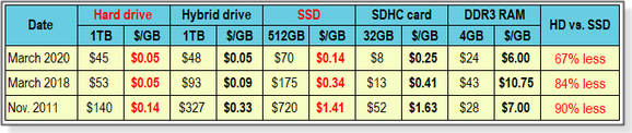 HDD versus SSD costs