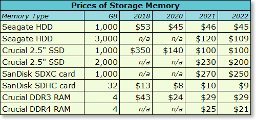 Storage Prices