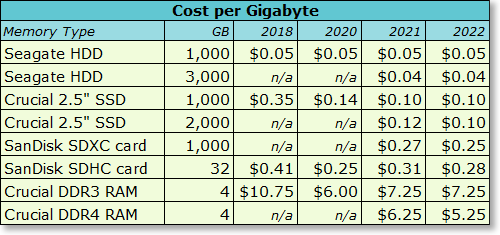 Cost per gigabyte