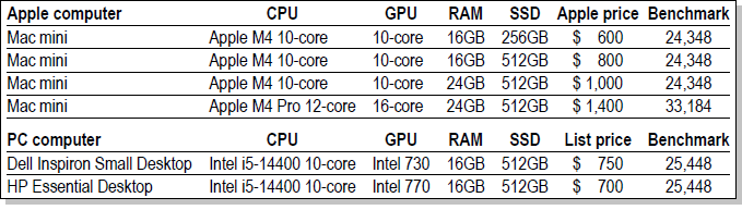 Prices and features of comparable Mac Minis and PCs