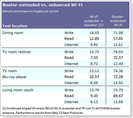 Wi-Fi performance chart Wi-Fi performance chart